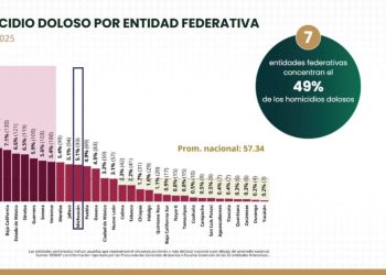 Michoacán entre los estados con mayor reducción de homicidios dolosos en toda la República: SSP
