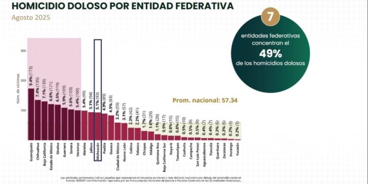 Michoacán entre los estados con mayor reducción de homicidios dolosos en toda la República: SSP