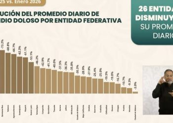 Bajó 35.8 % el promedio diario de homicidios en Michoacán durante enero: SSP