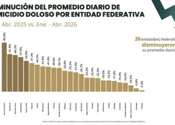 Michoacán registró una disminución del 41.8% en homicidio doloso